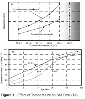 Concrete Strength Gain Chart