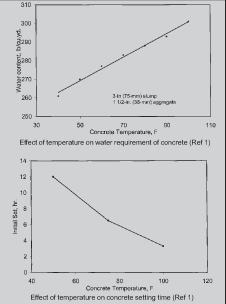 Effects of temperature on concrete setting time