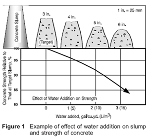 Jobsite Addition of Water — What, why, & how? – Nevada Ready Mix