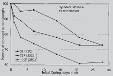 Effect of Non-Standard Curing on Compressive Strength