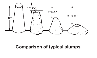 Concrete Slump Chart